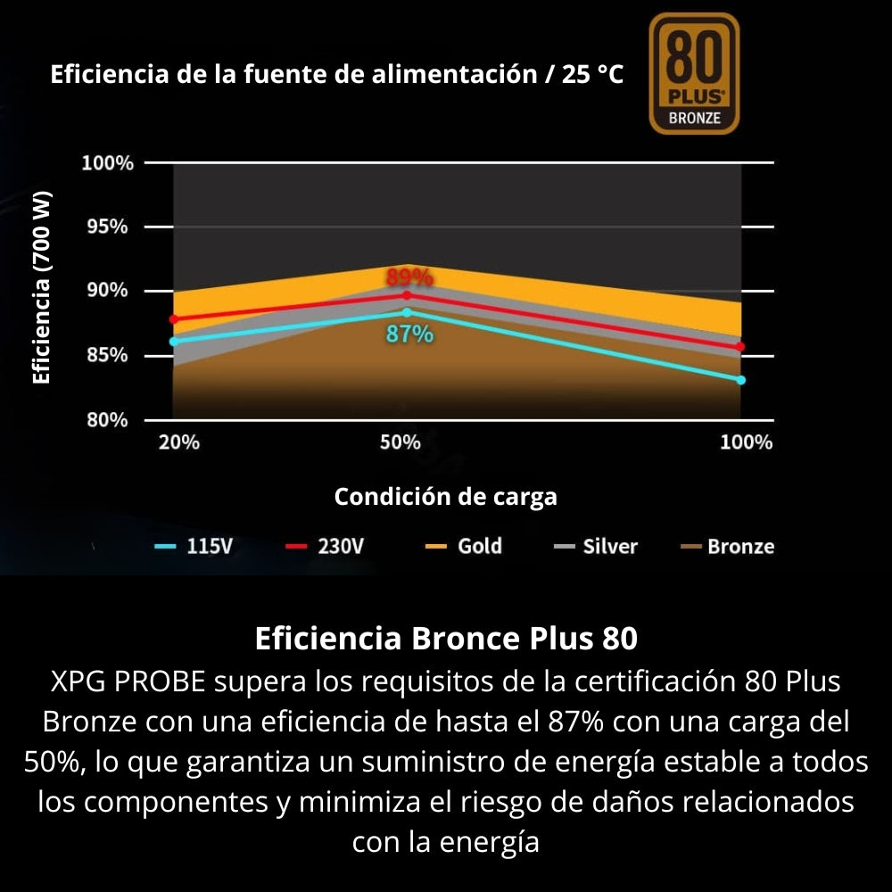 Fuente De Poder Gamer XPG Probe 700W Real 80 Plus Bronze ATX, con Ventilador 120mm y Protección Completa