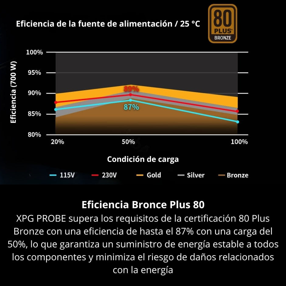 Fuente De Poder Gamer XPG Probe 700W Real 80 Plus Bronze ATX, con Ventilador 120mm y Protección Completa