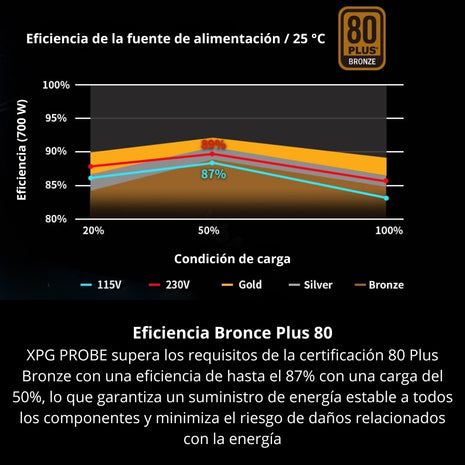 Fuente De Poder Gamer XPG Probe 700W Real 80 Plus Bronze ATX, con Ventilador 120mm y Protección Completa