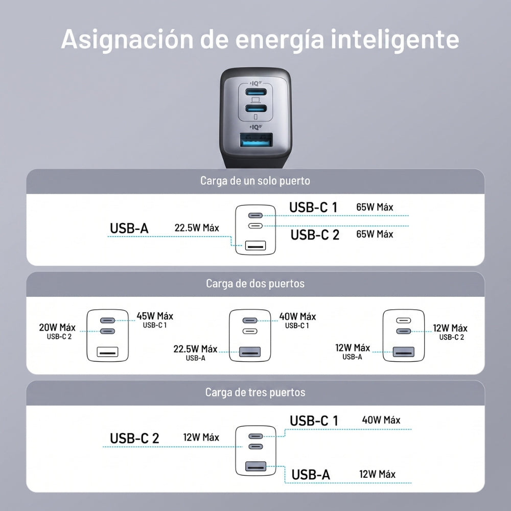 Cargador Anker 735 65W GaN II 2 USB-C 1 USB-A Power Delivery para Laptop y Celular