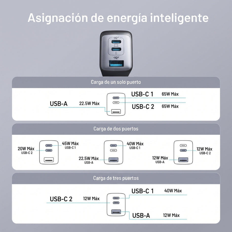 Cargador Anker 735 65W GaN II 2 USB-C 1 USB-A Power Delivery para Laptop y Celular